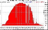 Solar PV/Inverter Performance Total PV Panel Power Output