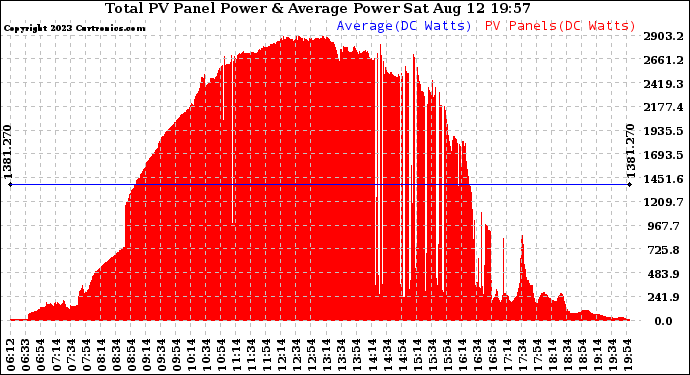 Solar PV/Inverter Performance Total PV Panel Power Output