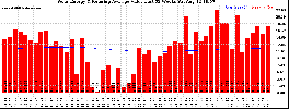 Milwaukee Solar Powered Home WeeklyProduction52ValueRunningAvg