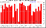 Solar PV/Inverter Performance Daily Solar Energy Production