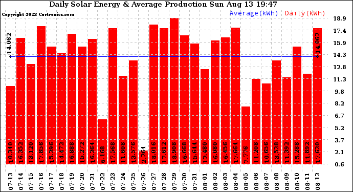 Solar PV/Inverter Performance Daily Solar Energy Production