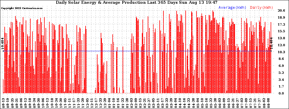 Solar PV/Inverter Performance Daily Solar Energy Production Last 365 Days