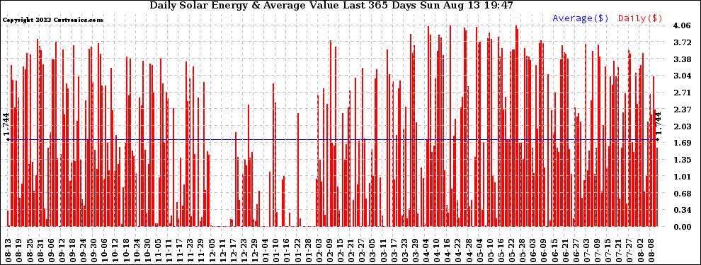 Solar PV/Inverter Performance Daily Solar Energy Production Value Last 365 Days