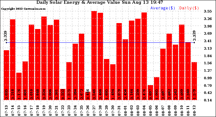 Solar PV/Inverter Performance Daily Solar Energy Production Value