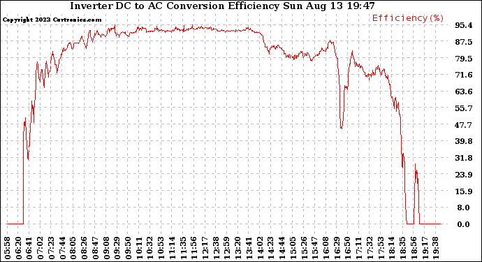 Solar PV/Inverter Performance Inverter DC to AC Conversion Efficiency