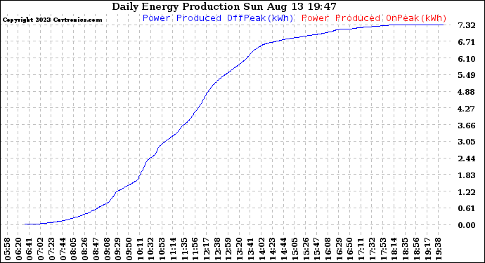 Solar PV/Inverter Performance Daily Energy Production