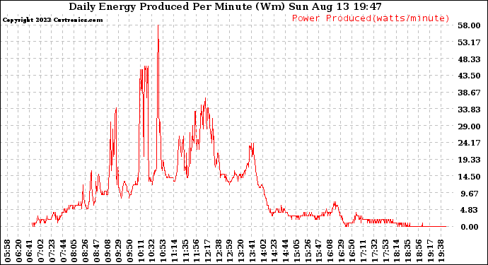 Solar PV/Inverter Performance Daily Energy Production Per Minute