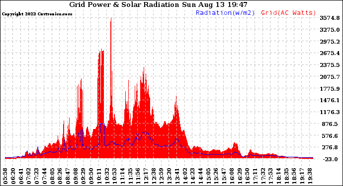 Solar PV/Inverter Performance Grid Power & Solar Radiation