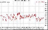 Solar PV/Inverter Performance Grid Voltage