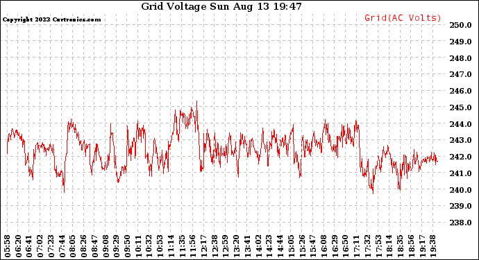 Solar PV/Inverter Performance Grid Voltage