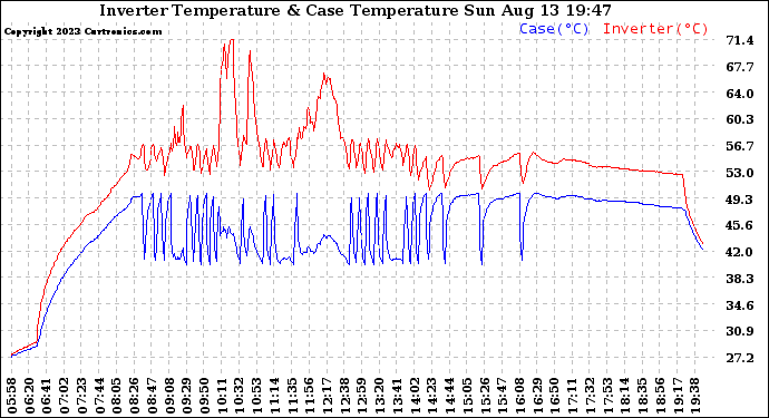 Solar PV/Inverter Performance Inverter Operating Temperature