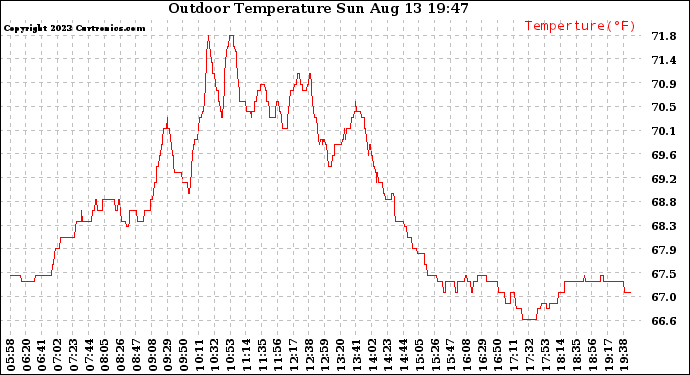 Solar PV/Inverter Performance Outdoor Temperature