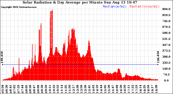 Solar PV/Inverter Performance Solar Radiation & Day Average per Minute