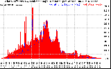 Solar PV/Inverter Performance Solar Radiation & Effective Solar Radiation per Minute