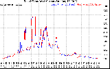 Solar PV/Inverter Performance Photovoltaic Panel Current Output