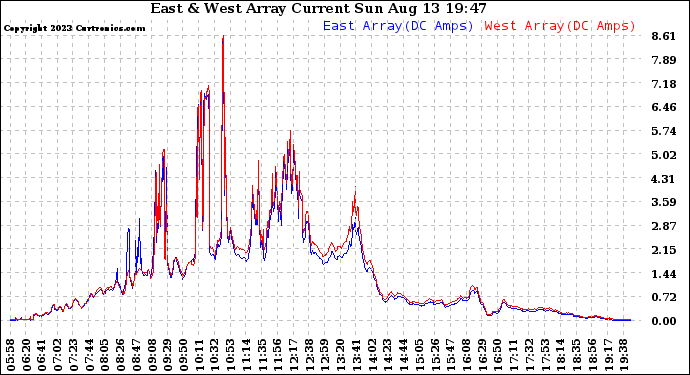 Solar PV/Inverter Performance Photovoltaic Panel Current Output