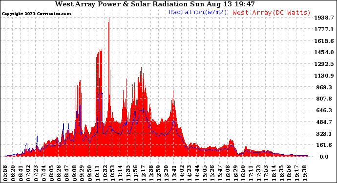 Solar PV/Inverter Performance West Array Power Output & Solar Radiation