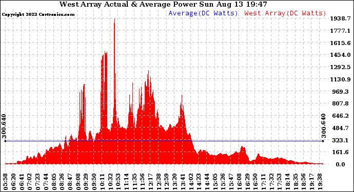 Solar PV/Inverter Performance West Array Actual & Average Power Output