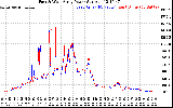 Solar PV/Inverter Performance Photovoltaic Panel Power Output