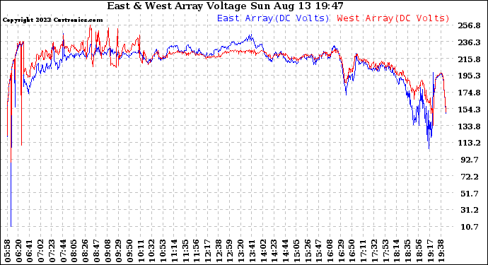 Solar PV/Inverter Performance Photovoltaic Panel Voltage Output