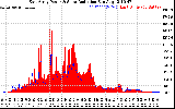 Solar PV/Inverter Performance East Array Power Output & Solar Radiation