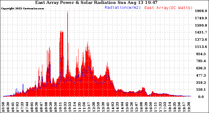 Solar PV/Inverter Performance East Array Power Output & Solar Radiation