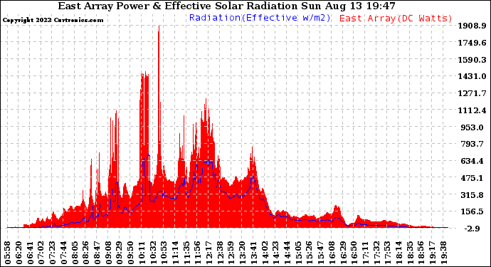 Solar PV/Inverter Performance East Array Power Output & Effective Solar Radiation