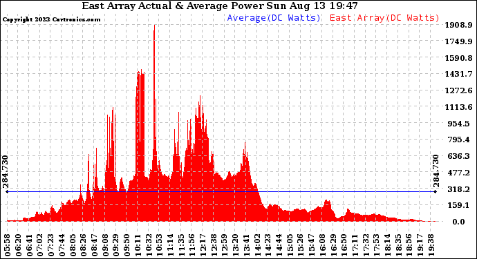 Solar PV/Inverter Performance East Array Actual & Average Power Output