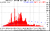 Solar PV/Inverter Performance East Array Actual & Running Average Power Output