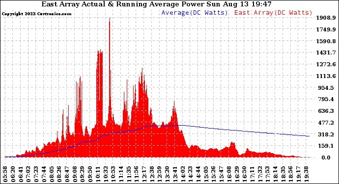 Solar PV/Inverter Performance East Array Actual & Running Average Power Output