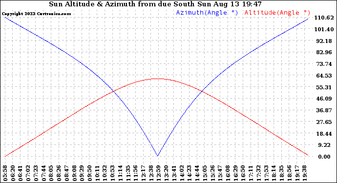 Solar PV/Inverter Performance Sun Altitude Angle & Azimuth Angle