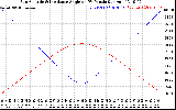 Solar PV/Inverter Performance Sun Altitude Angle & Sun Incidence Angle on PV Panels