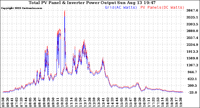 Solar PV/Inverter Performance PV Panel Power Output & Inverter Power Output