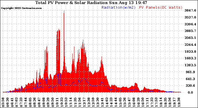 Solar PV/Inverter Performance Total PV Panel Power Output & Solar Radiation