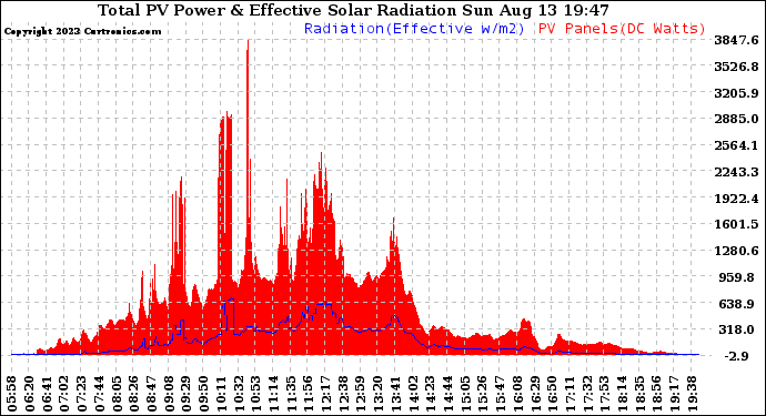 Solar PV/Inverter Performance Total PV Panel Power Output & Effective Solar Radiation