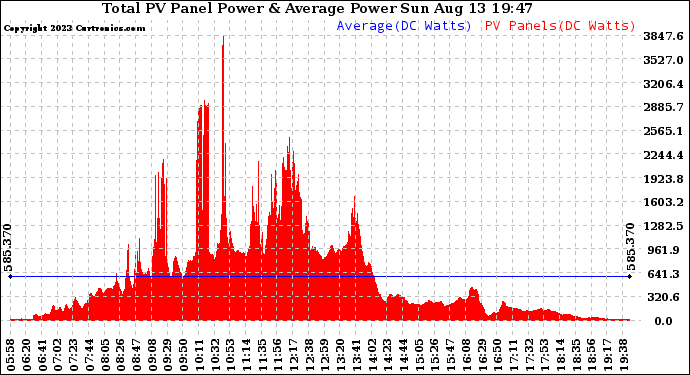 Solar PV/Inverter Performance Total PV Panel Power Output