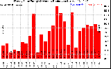 Solar PV/Inverter Performance Weekly Solar Energy Production