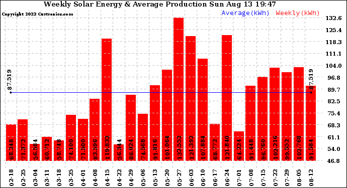 Solar PV/Inverter Performance Weekly Solar Energy Production