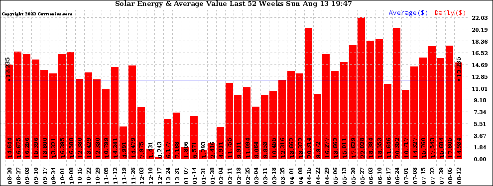 Solar PV/Inverter Performance Weekly Solar Energy Production Value Last 52 Weeks