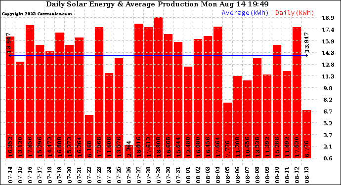 Solar PV/Inverter Performance Daily Solar Energy Production