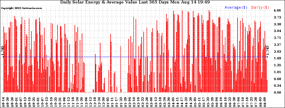 Solar PV/Inverter Performance Daily Solar Energy Production Value Last 365 Days