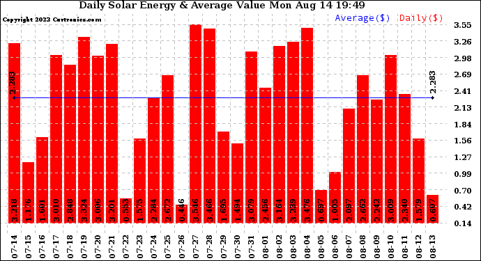 Solar PV/Inverter Performance Daily Solar Energy Production Value