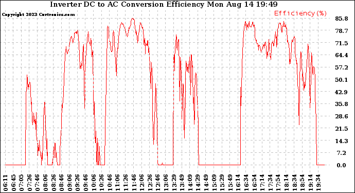 Solar PV/Inverter Performance Inverter DC to AC Conversion Efficiency