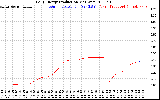 Solar PV/Inverter Performance Daily Energy Production