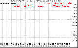 Solar PV/Inverter Performance Daily Energy Production Per Minute