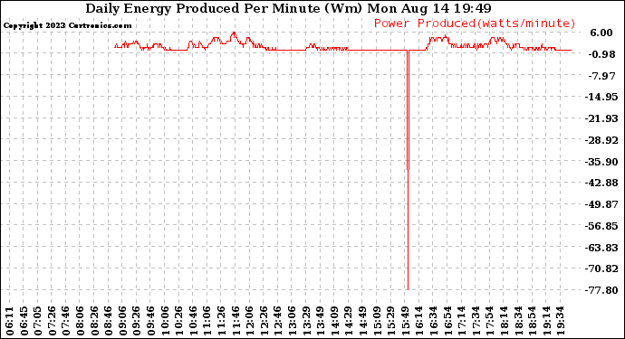 Solar PV/Inverter Performance Daily Energy Production Per Minute