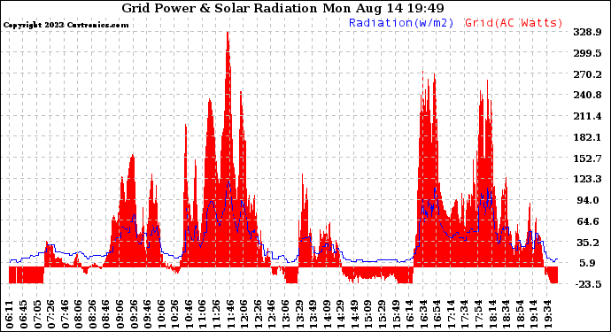 Solar PV/Inverter Performance Grid Power & Solar Radiation