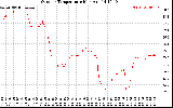 Solar PV/Inverter Performance Outdoor Temperature