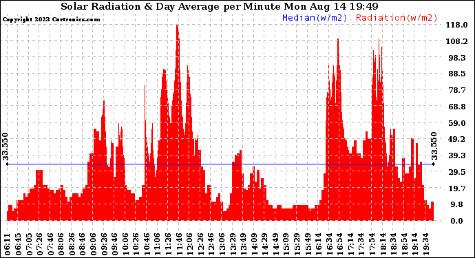 Solar PV/Inverter Performance Solar Radiation & Day Average per Minute