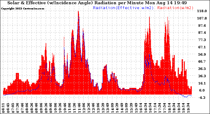 Solar PV/Inverter Performance Solar Radiation & Effective Solar Radiation per Minute